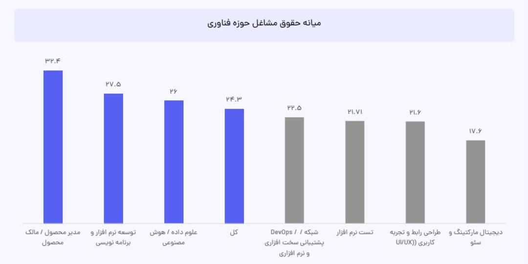 نمودار مشاغل حوزه فناوری