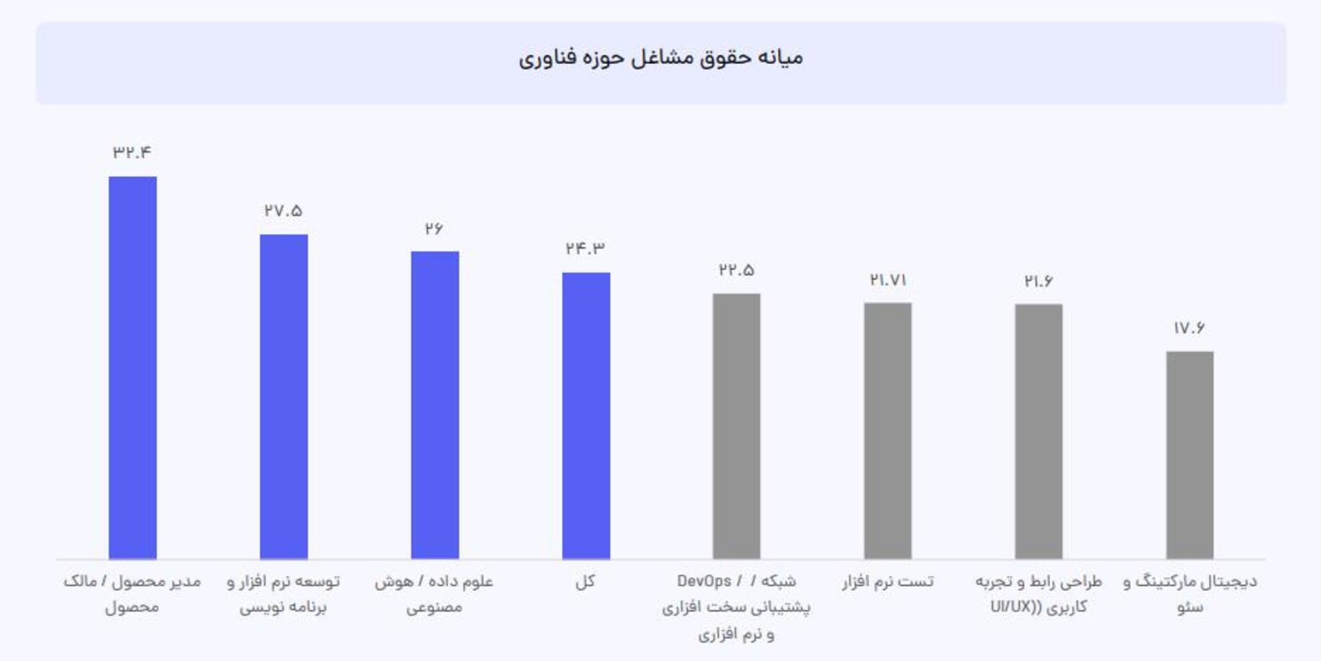 نمودار مشاغل حوزه فناوری