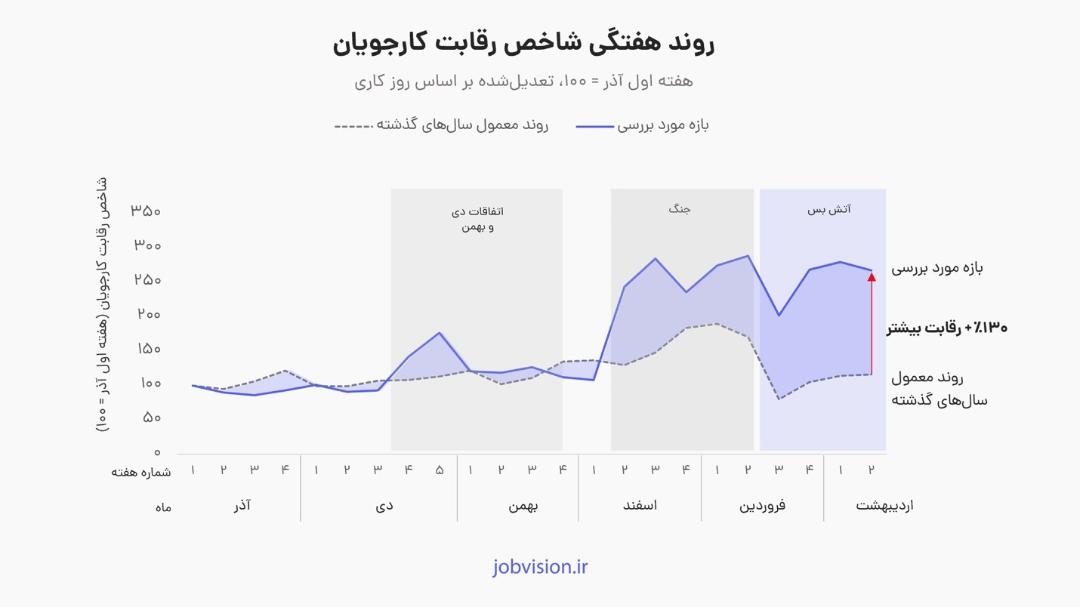 نمودار روند هفتگی رقابت کارجویان