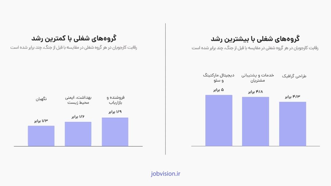 نمودار رقابت در گروه‌های شغلی مختلف