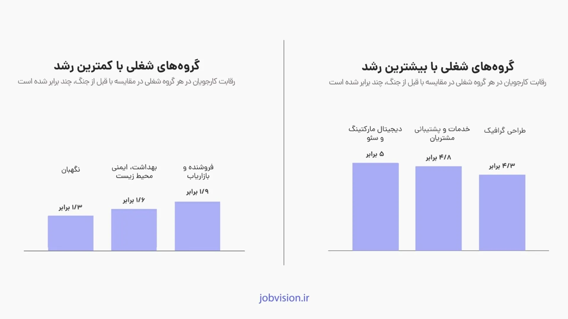 نمودار رقابت در گروه‌های شغلی مختلف