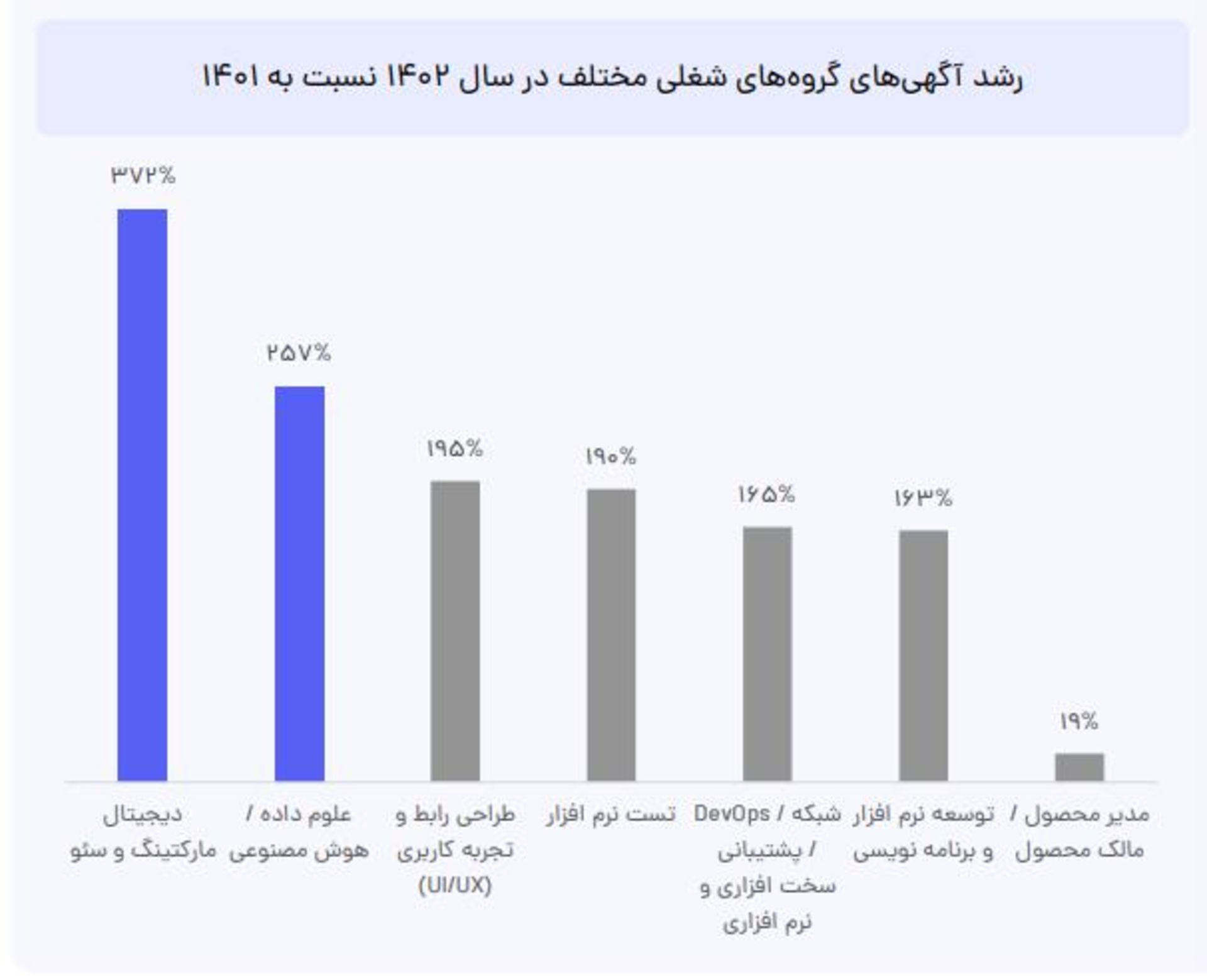 نمودار میزان رشد آگهی‌های مربوط به مشاغل فناوری اطلاعات