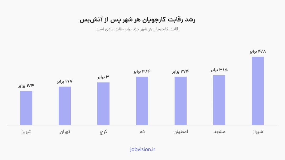 رقابت در شهرهای مختلف