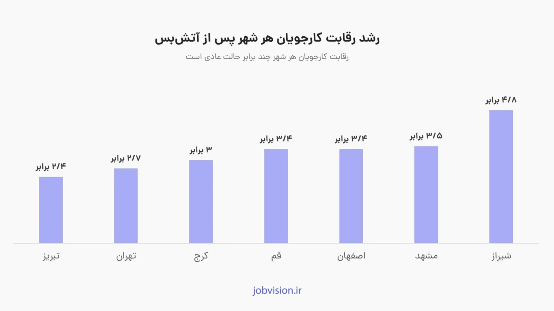رقابت در شهرهای مختلف