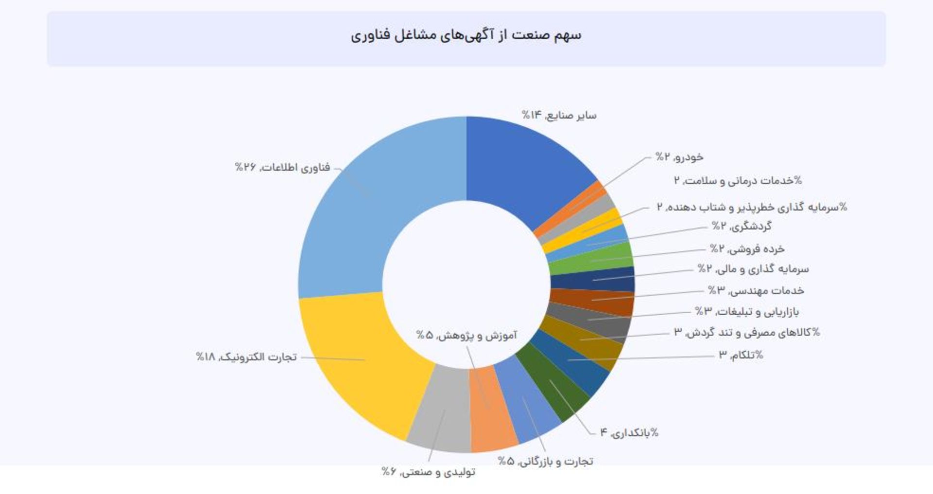 سهم صنعت از آگهی های مشاغل فناوری