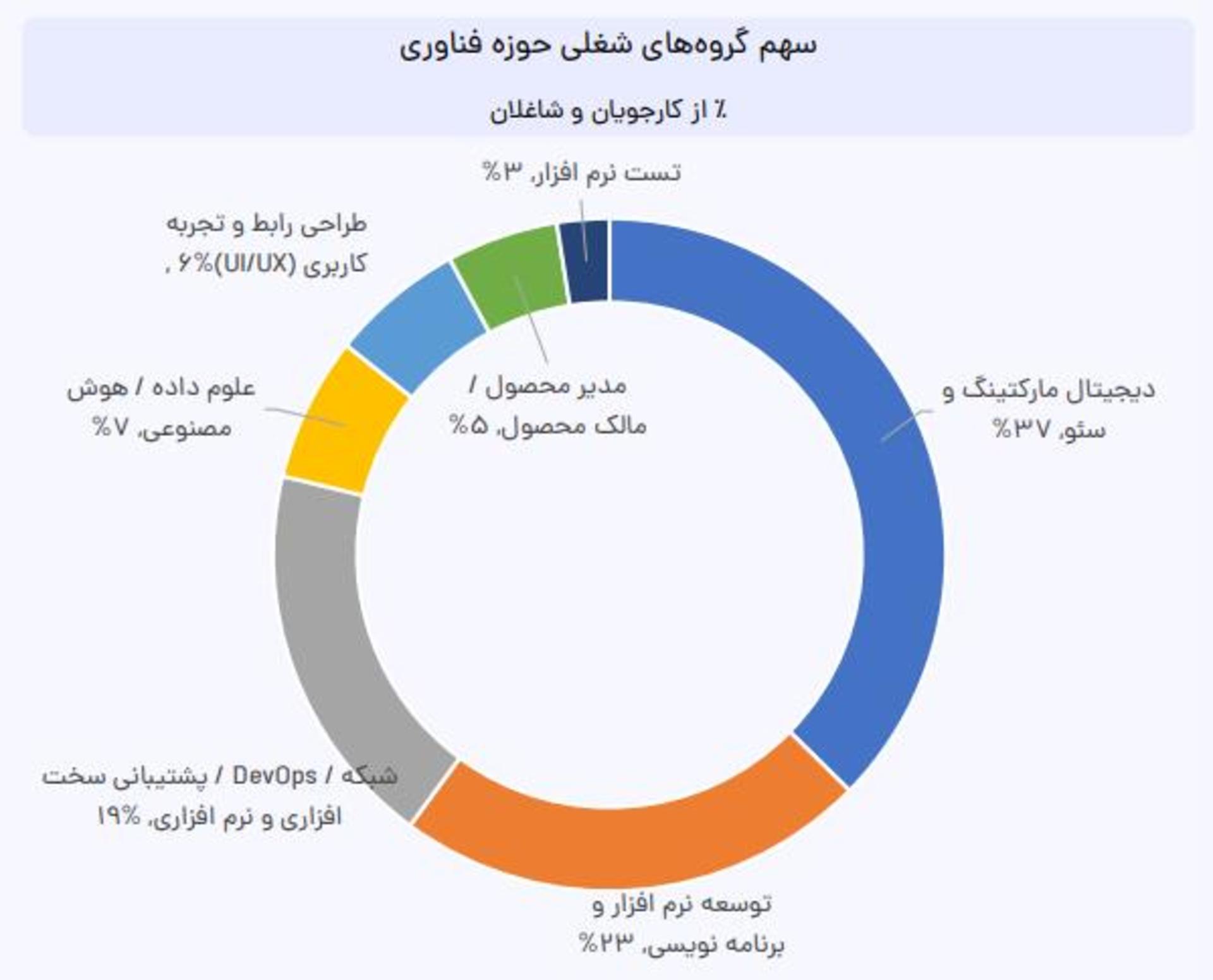 نمودار تقاضای کار از سمت کارجوهای حوزه فناوری 