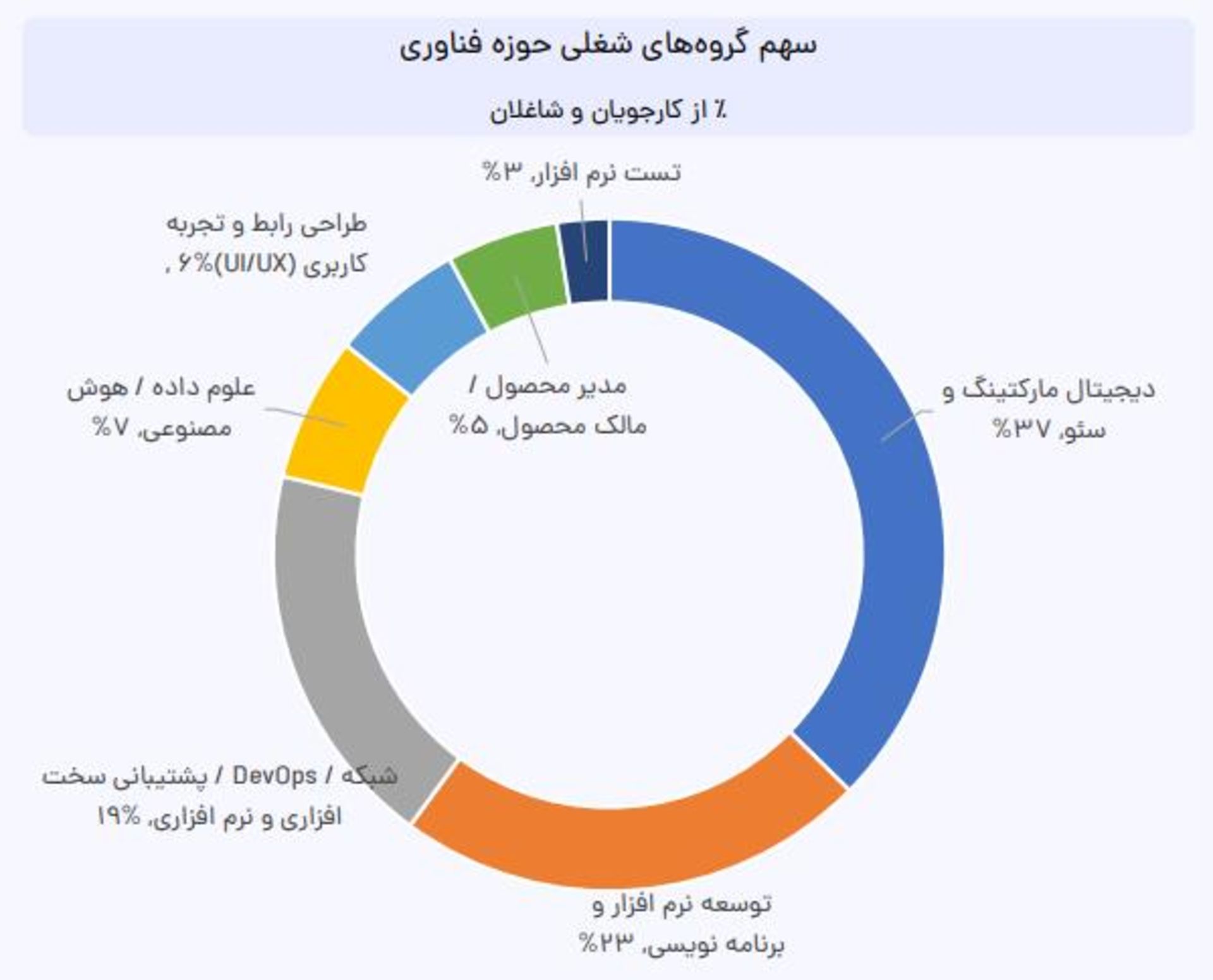 نمودار تقاضای کار از سمت کارجوهای حوزه فناوری 
