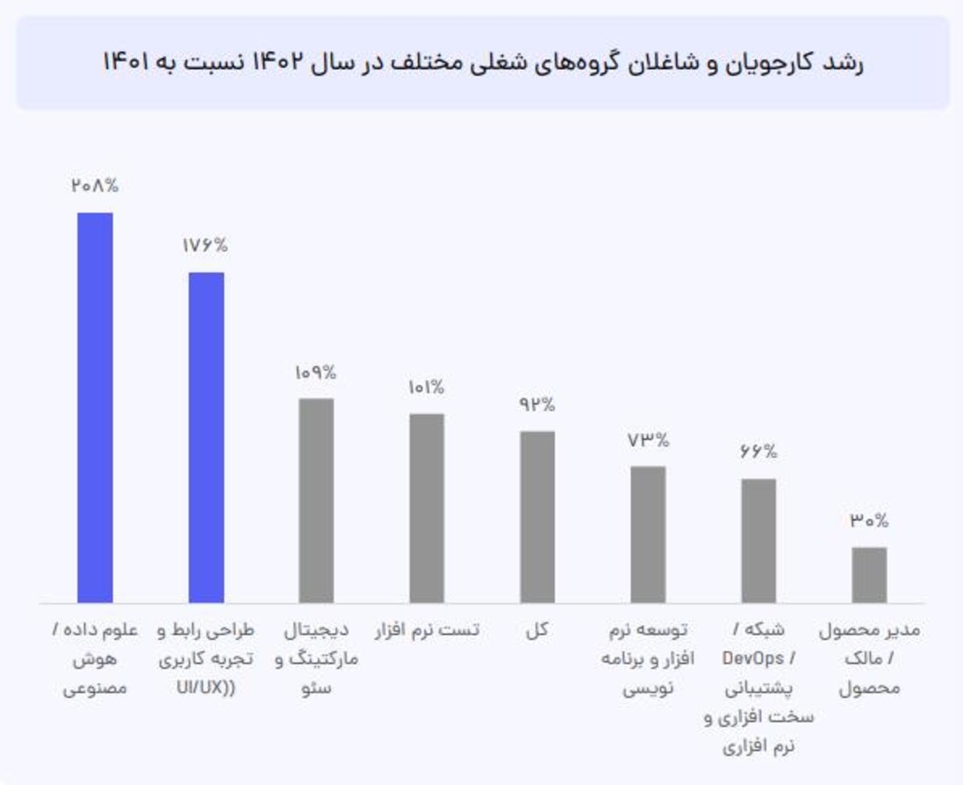 نمودار رشد میزان شاغلان حوزه فناوری