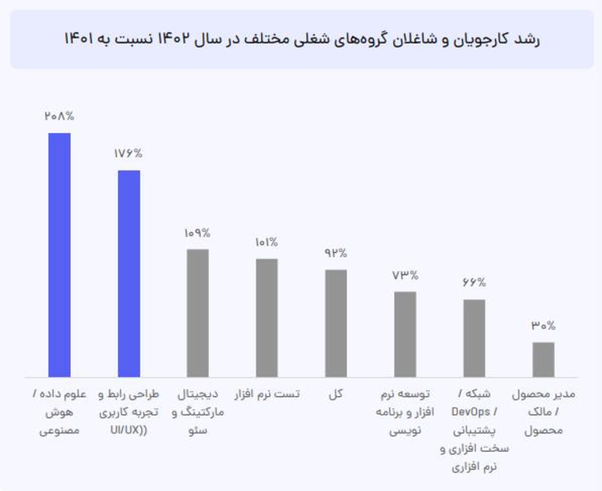 نمودار رشد میزان شاغلان حوزه فناوری