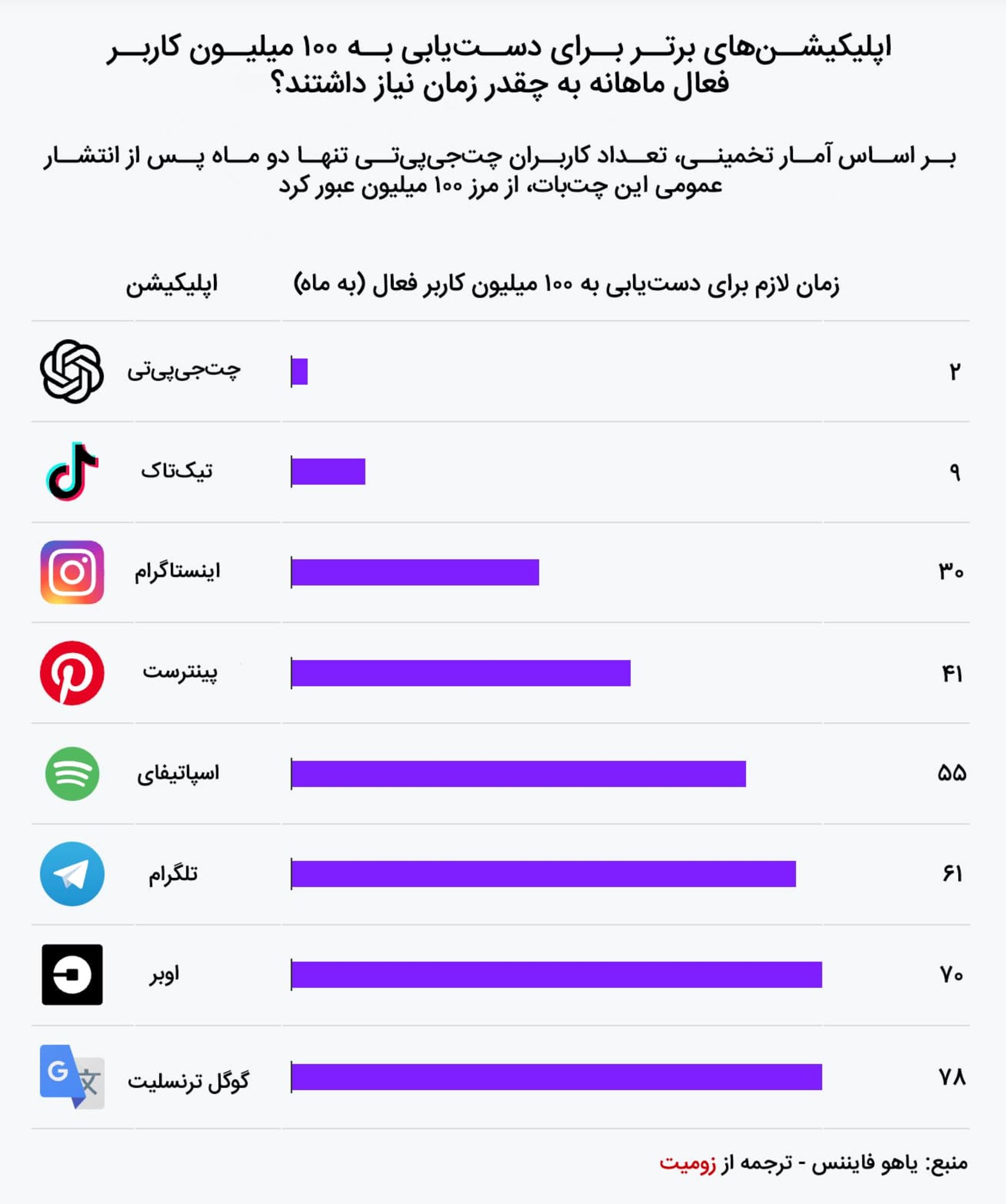 مقایسه کاربران ChatGPT با تلگرام و اینستاگرام