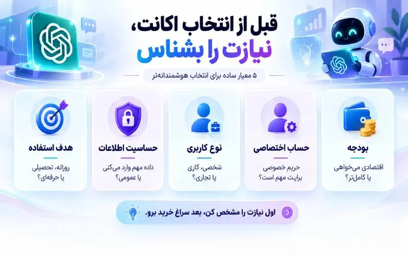 نمودار معیارهای انتخاب اکانت چت جی پی تی (ChatGPT) شامل بودجه، نوع کاربری و هدف استفاده