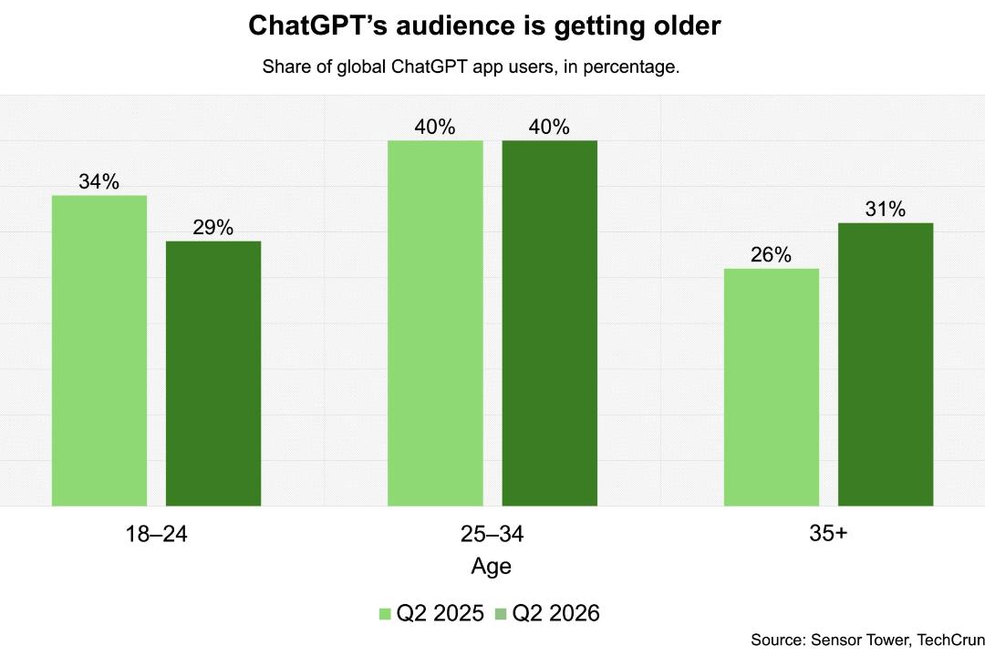 نمودار میانگین سنی کاربران ChatGPT
