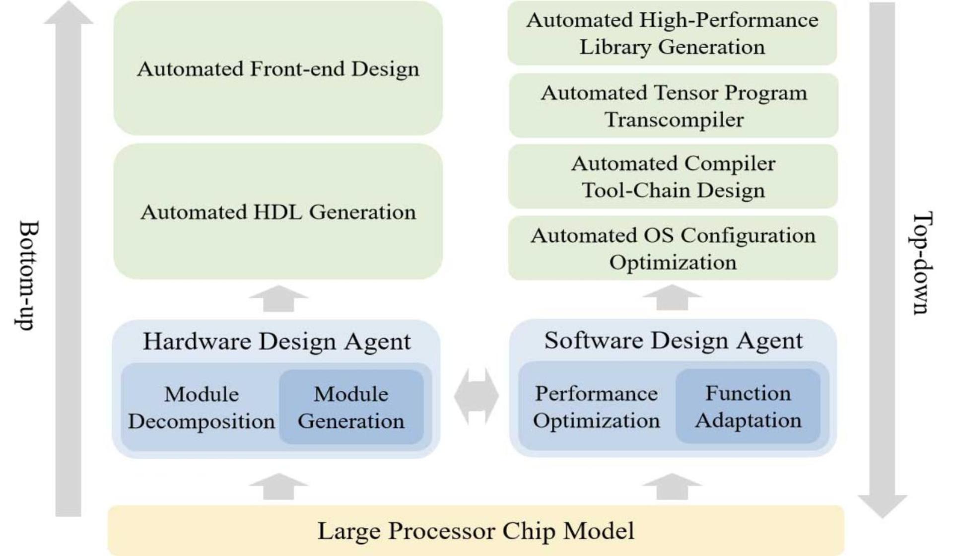 اطلاعات پردازنده QiMeng-CPU-v3