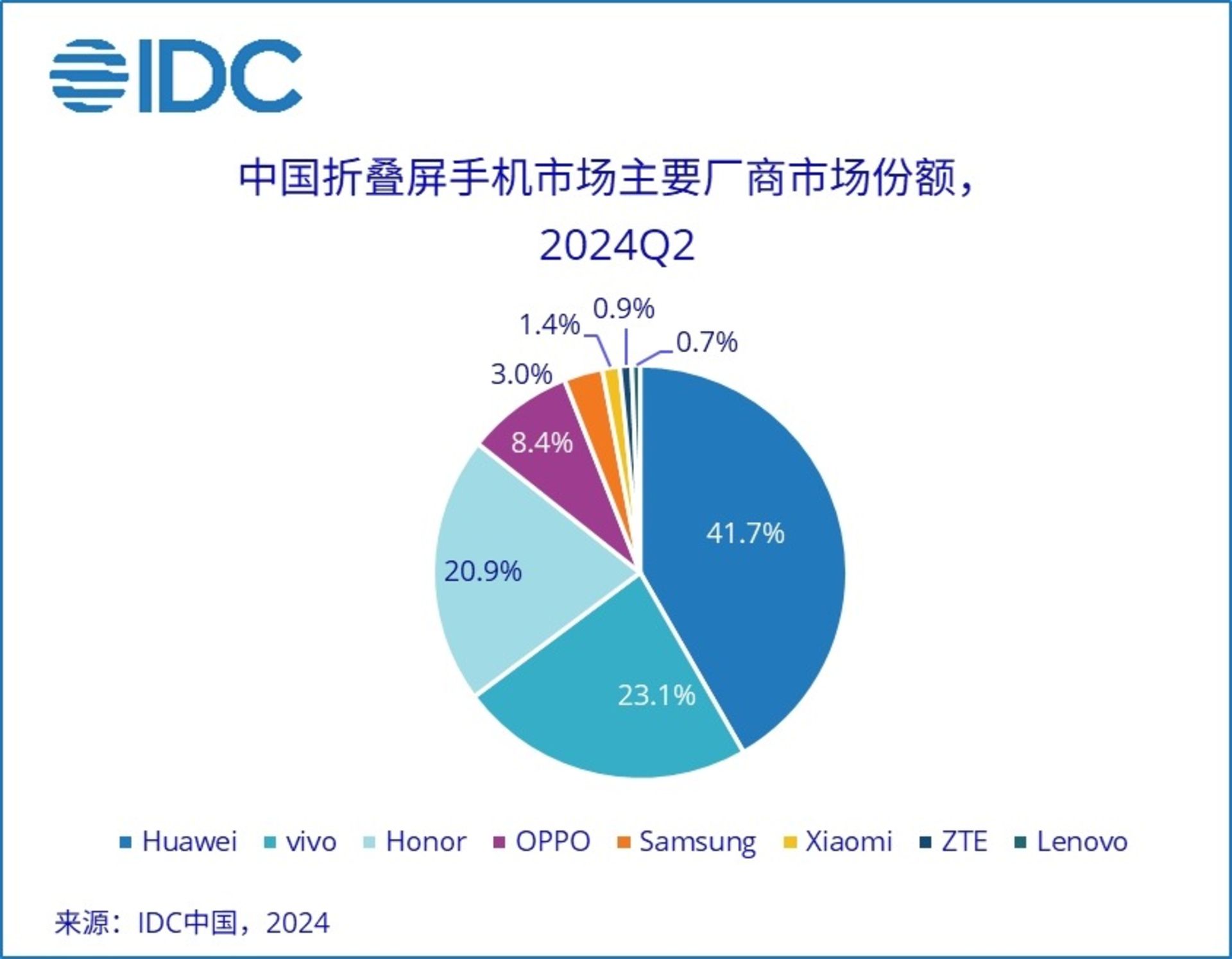 سهم بازار برندها در بازار گوشی‌های تاشدنی چین فصل دوم ۲۰۲۴