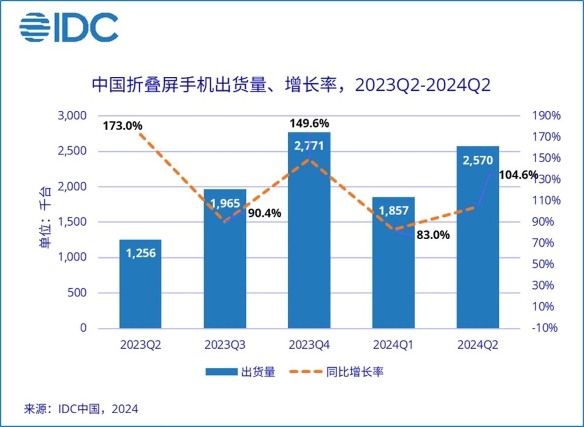 حجم عرضه گوشی‌های تاشدنی چین در فصل دوم ۲۰۲۴