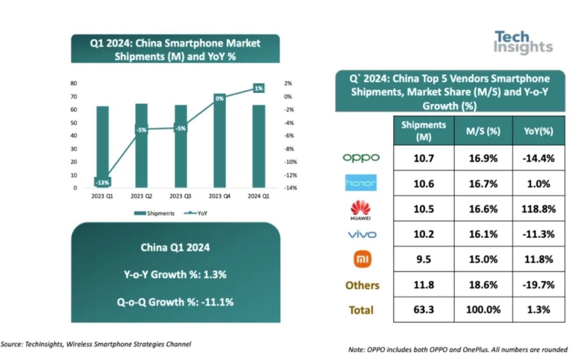 سهم بازار برندهای موبایل در بازار چین فصل اول ۲۰۲۴