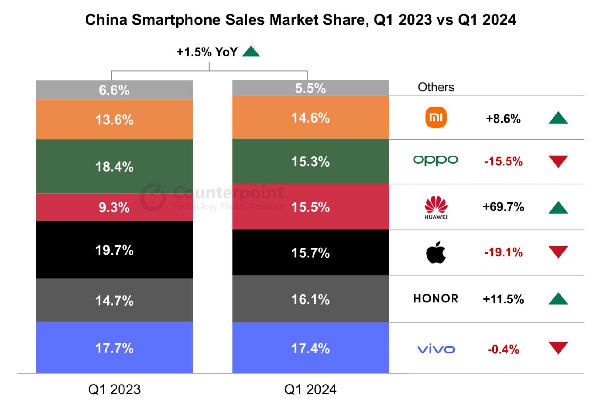 سهم بازار برندهای گوشی‌ هوشمند در بازار چین در فصل اول ۲۰۲۴