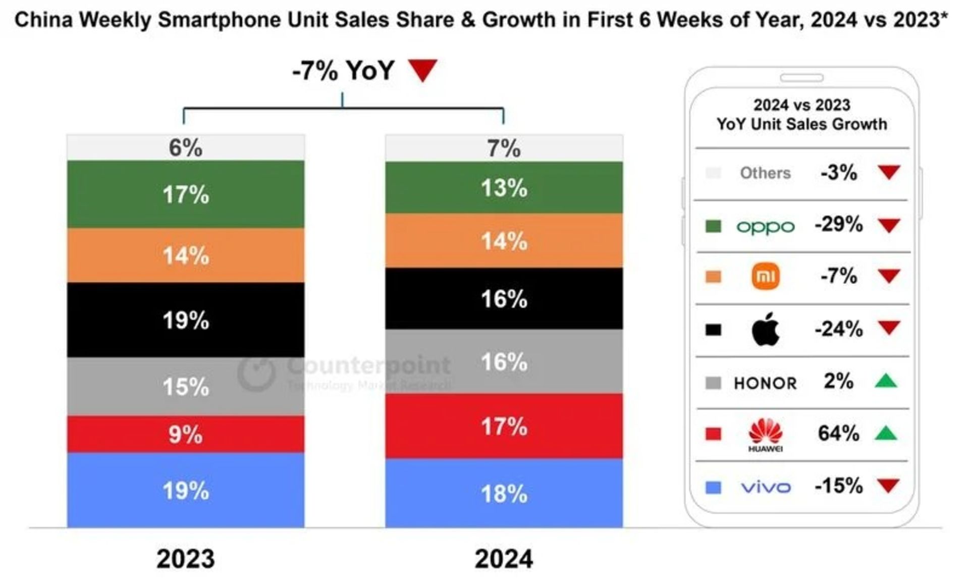 آمار فروش گوشی‌های هوشمند چین در ۶ هفته‌ی ابتدایی سال ۲۰۲۴