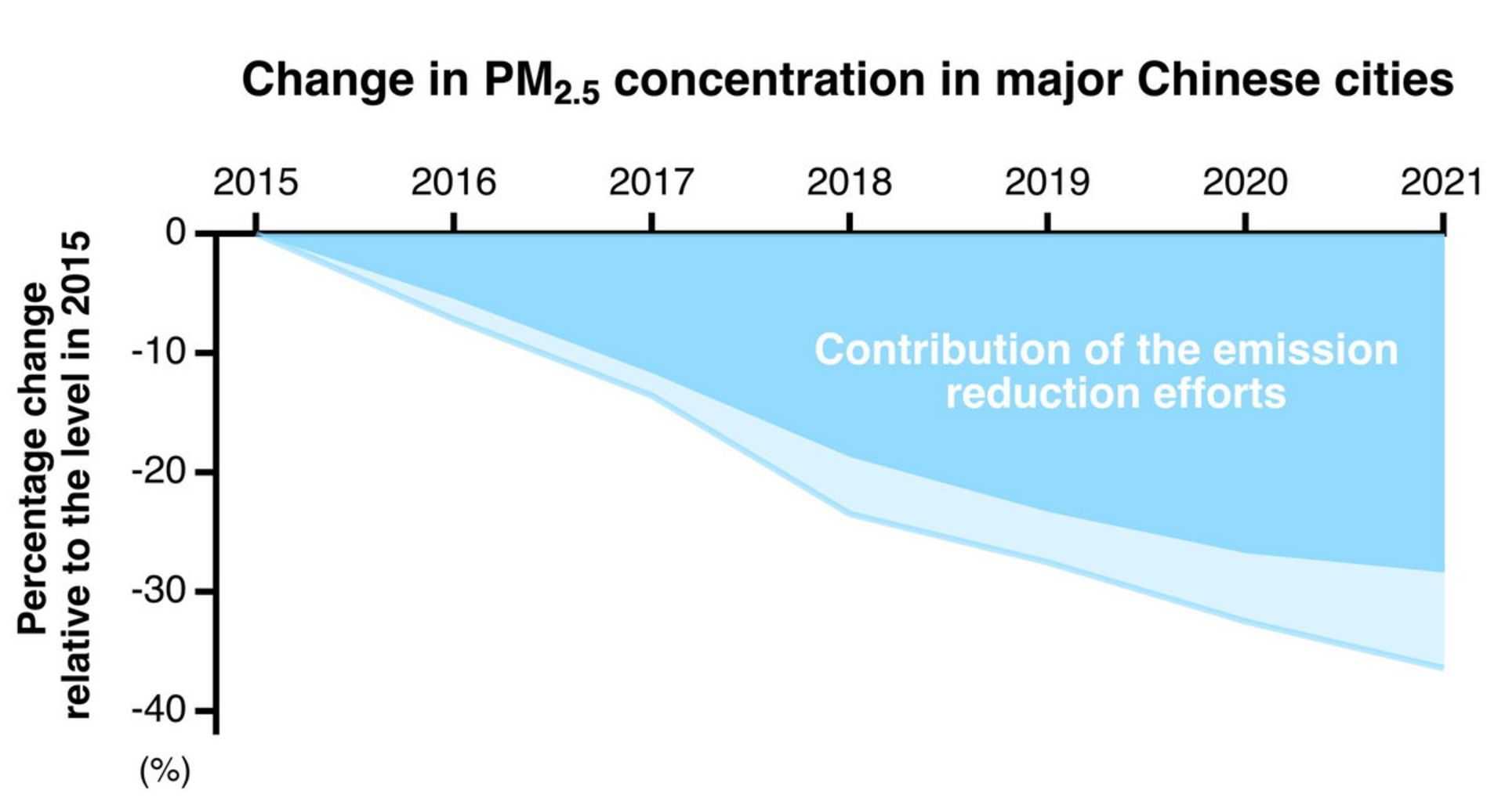 کاهش آلایندگی ذرات معلق در چین