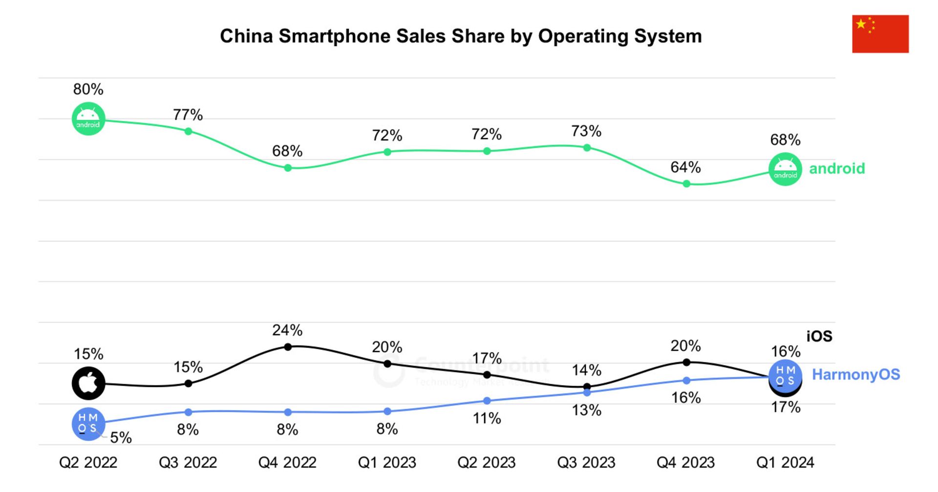 سهم سیستم‌های عامل اختصاصی هواوی و اپل در بازار موبایل چین در سه‌ماهه‌ی اول ۲۰۲۴