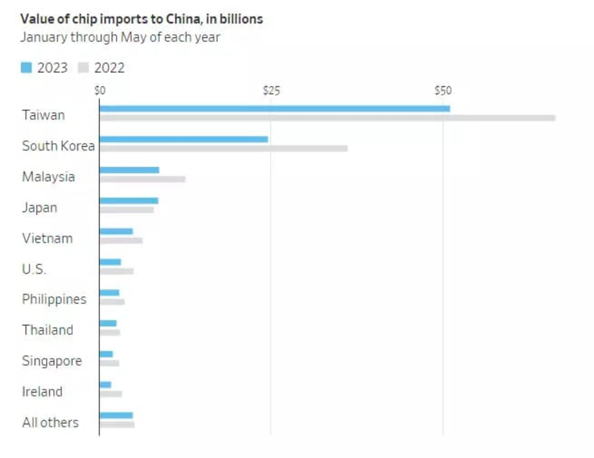 آمار رسمی واردات تراشه به چین در سال ۲۰۲۳