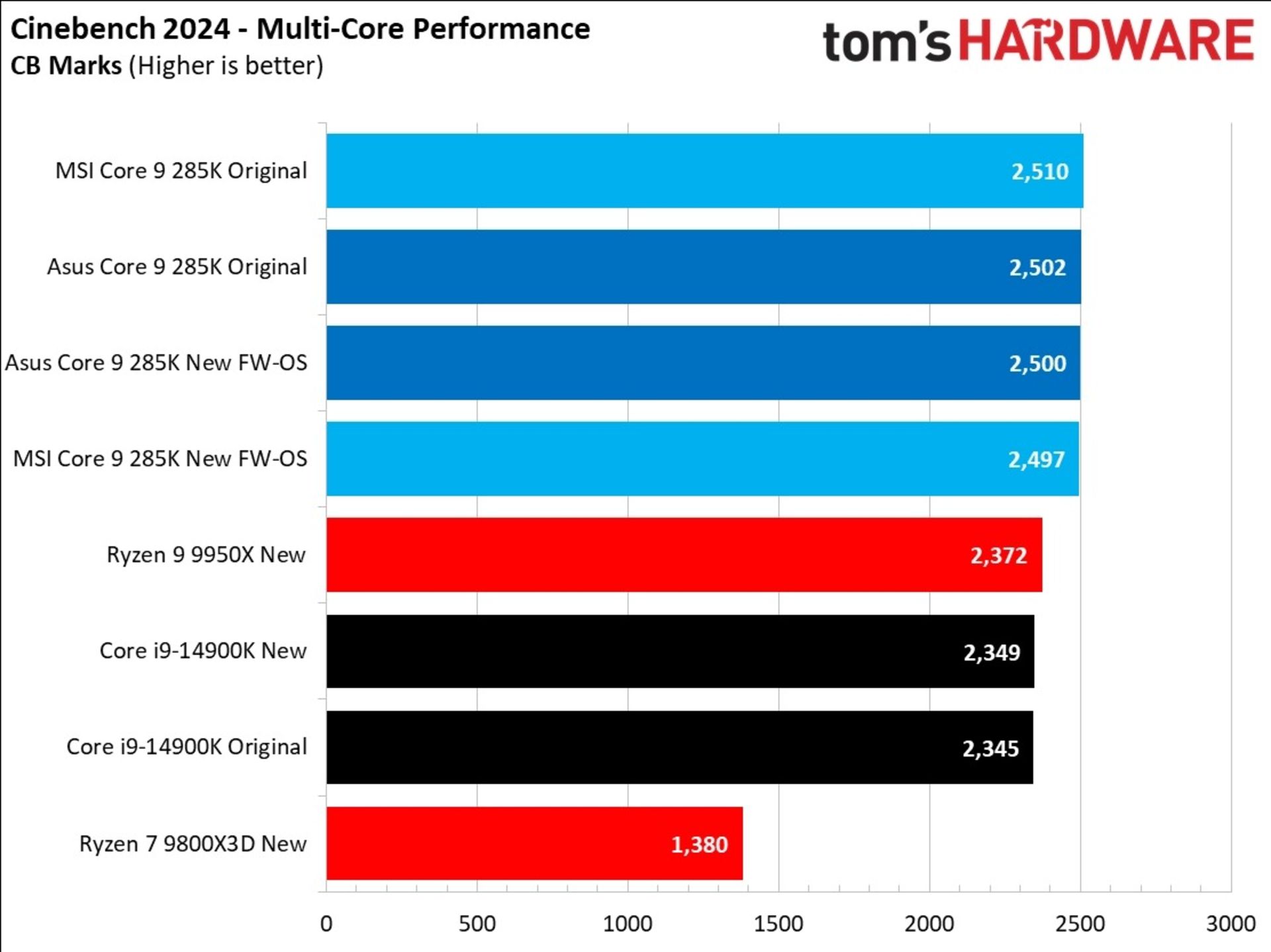 نمودار مقایسه عملکرد چند پردازنده در cinebench