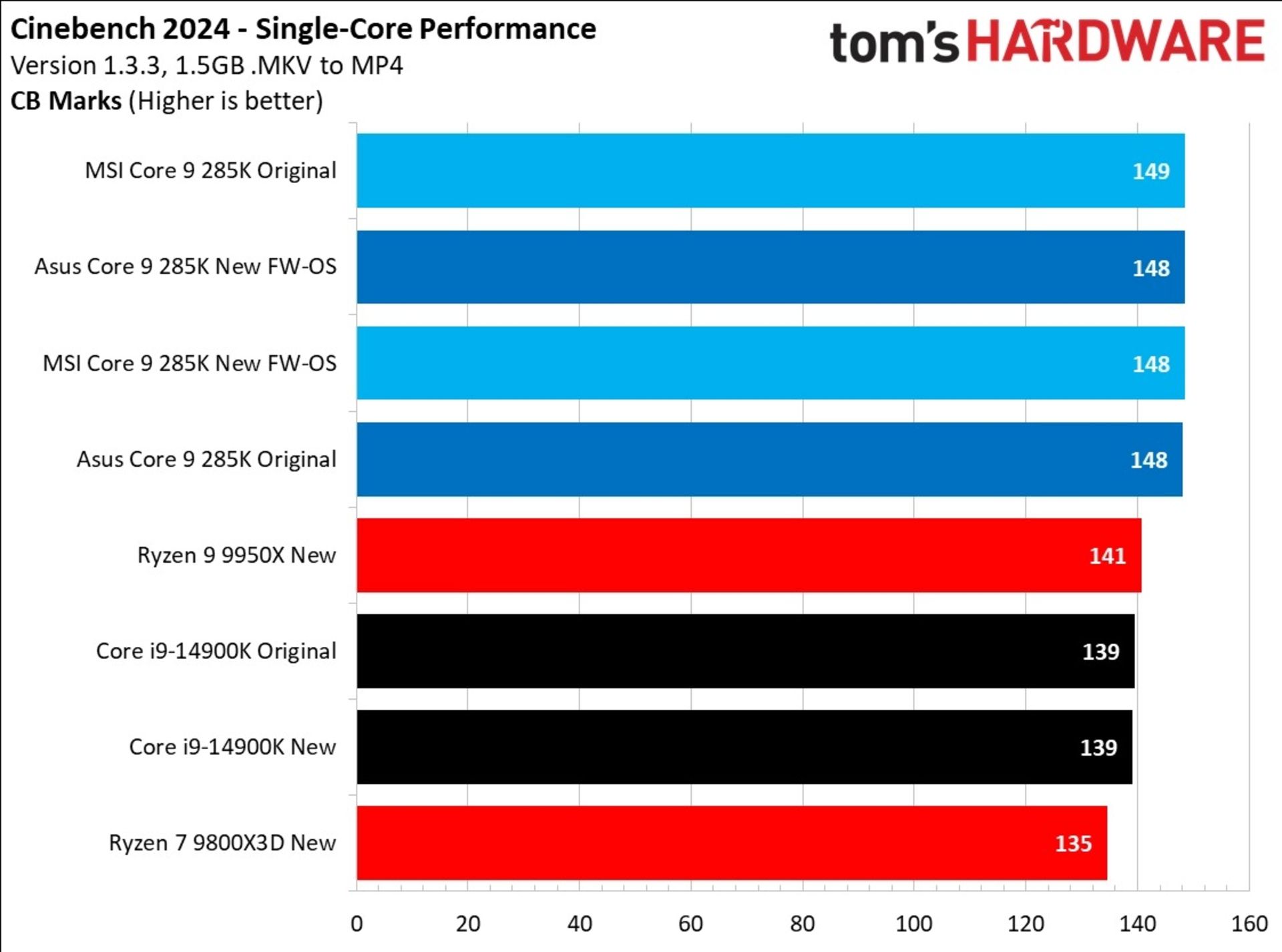 نمودار مقایسه عملکرد چند پردازنده در cinebench تک هسته ای