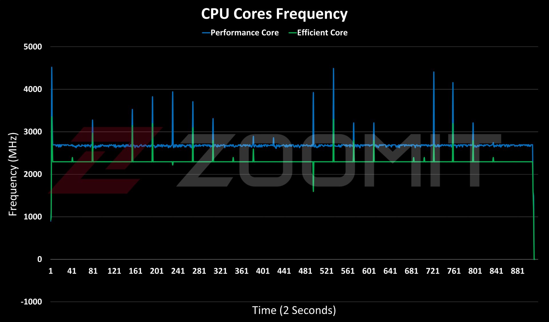 فرکانس هسته‌های پردازنده 13400 Core i5 در آزمون استرس