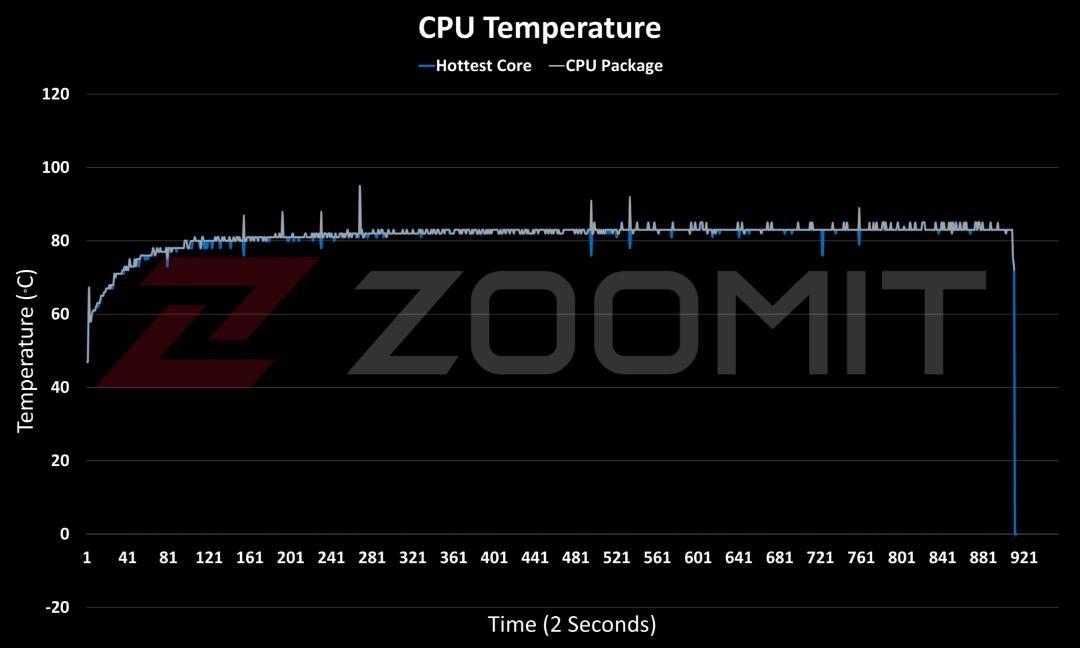 دمای پردازنده 13400 Core i5 در آزمون استرس