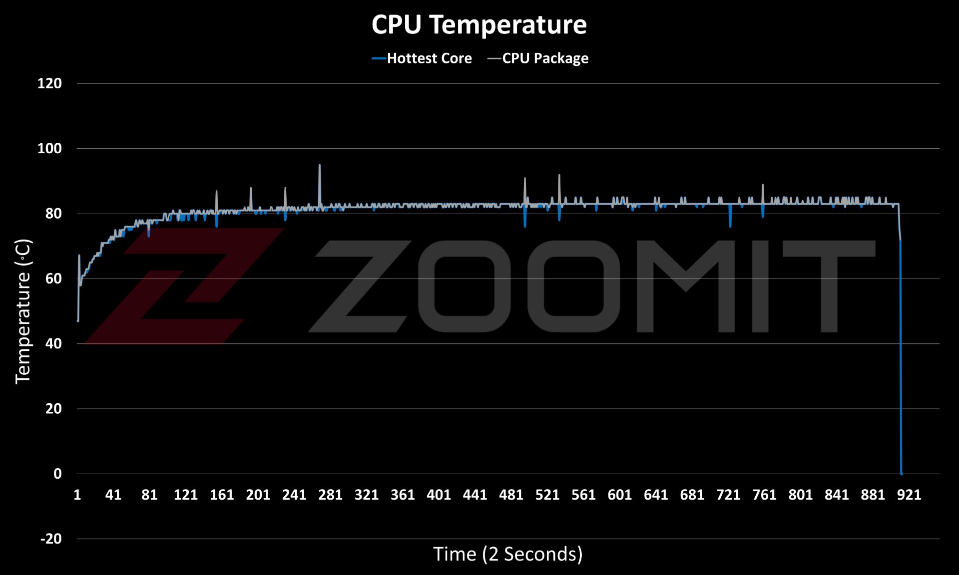 دمای پردازنده 13400 Core i5 در آزمون استرس