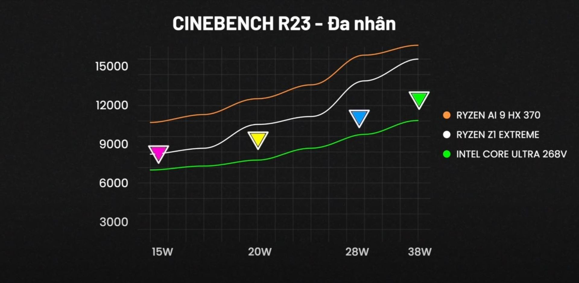 مقایسه بنچمارک cinebench پردازنده 268v با پردازنده های amd