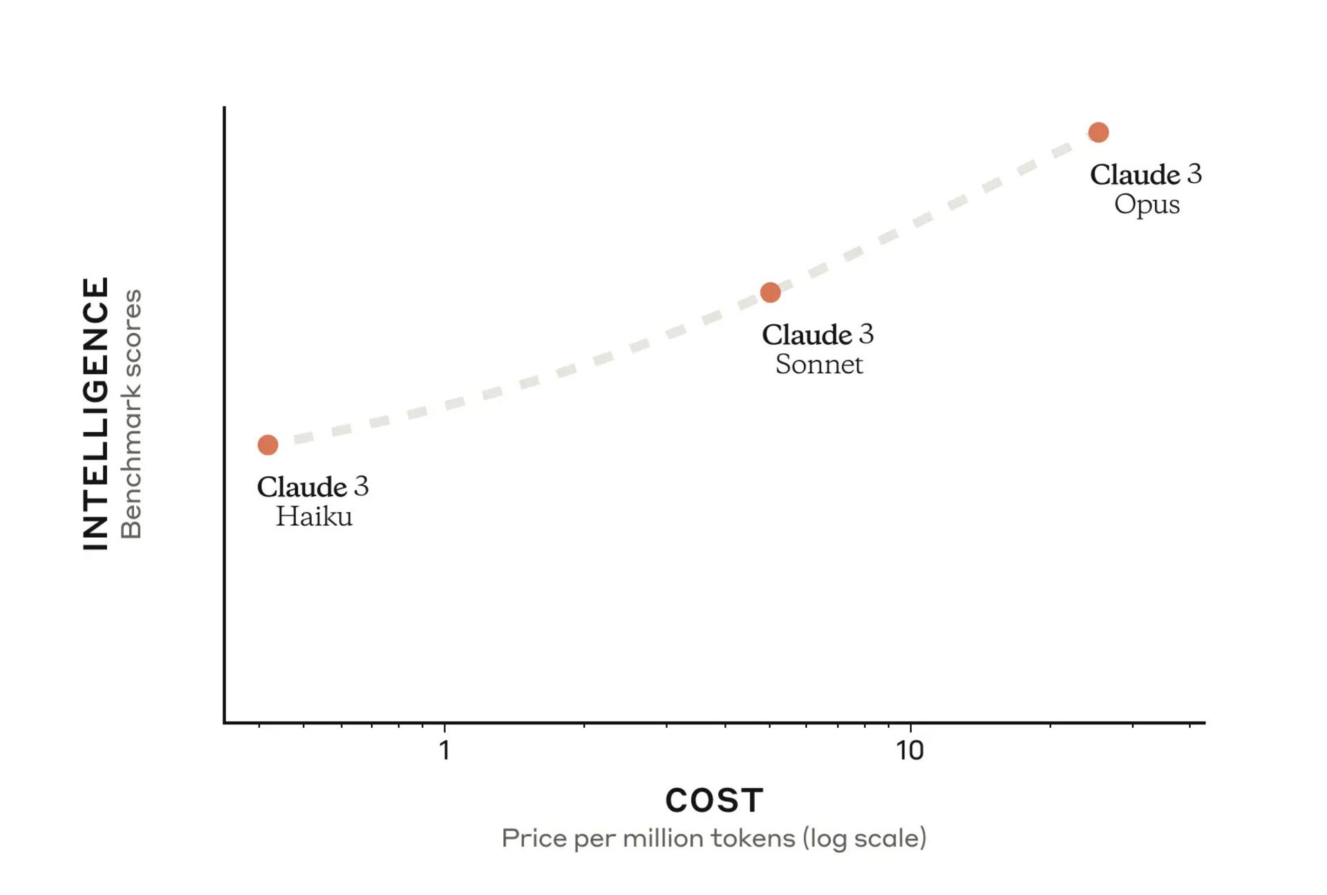 نمودار خانواده‌ی مدل زبانی بزرگ کلود سه از آنتروپیک قیمت و میزان هوش