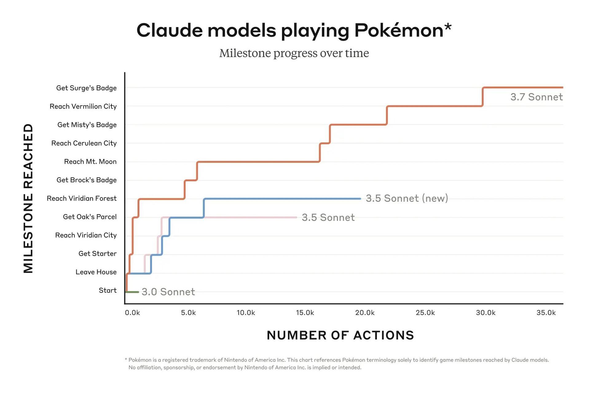 نمودار عملکرد مدل های مختلف هوش مصنوعی Claude در اجرای بازی Pokeman