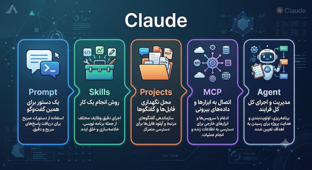  مقایسه‌ی Prompt ،Projects ،MCP و Agent با Skills در کلاد