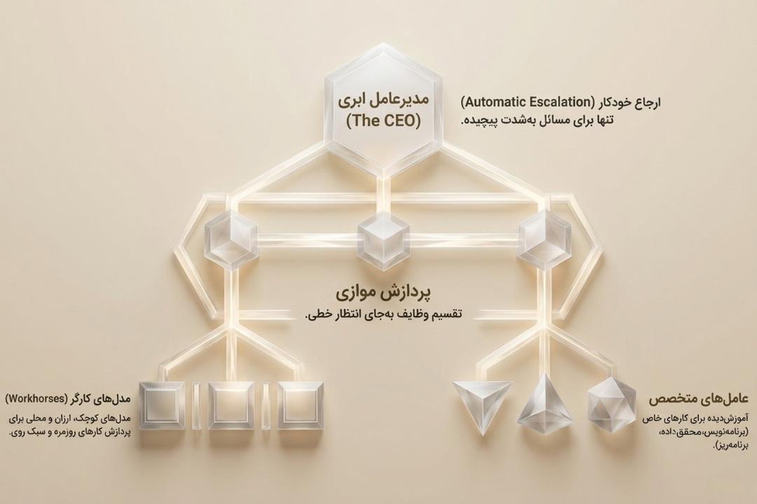 اکوسیستم بیولوژیک عامل‌های متخصص
