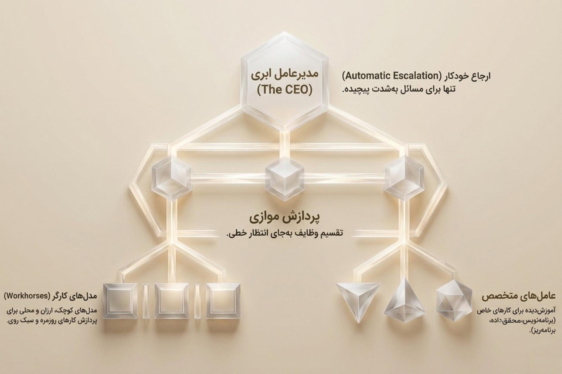 اکوسیستم بیولوژیک عامل‌های متخصص