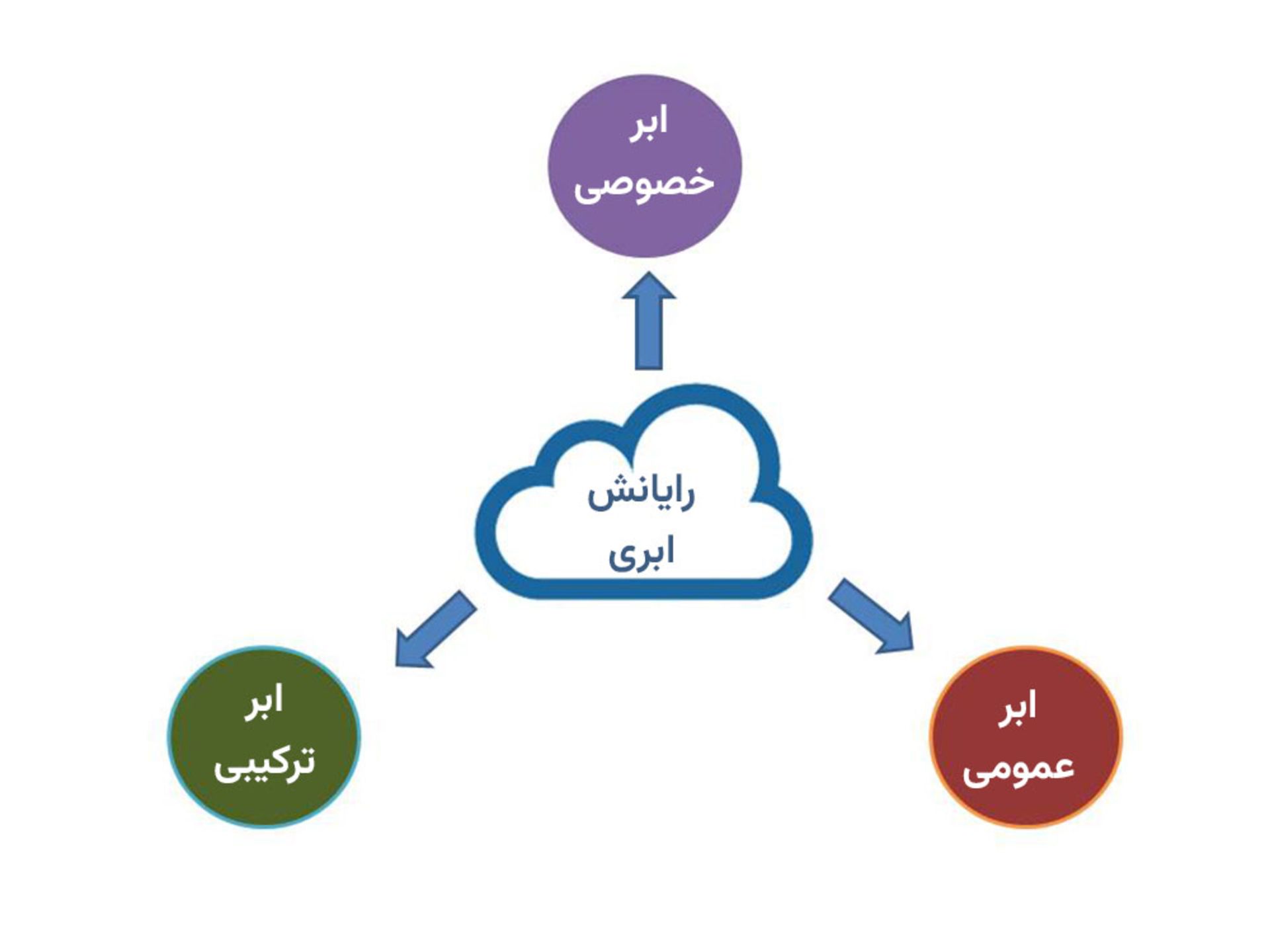 مدل‌های رایانش ابری