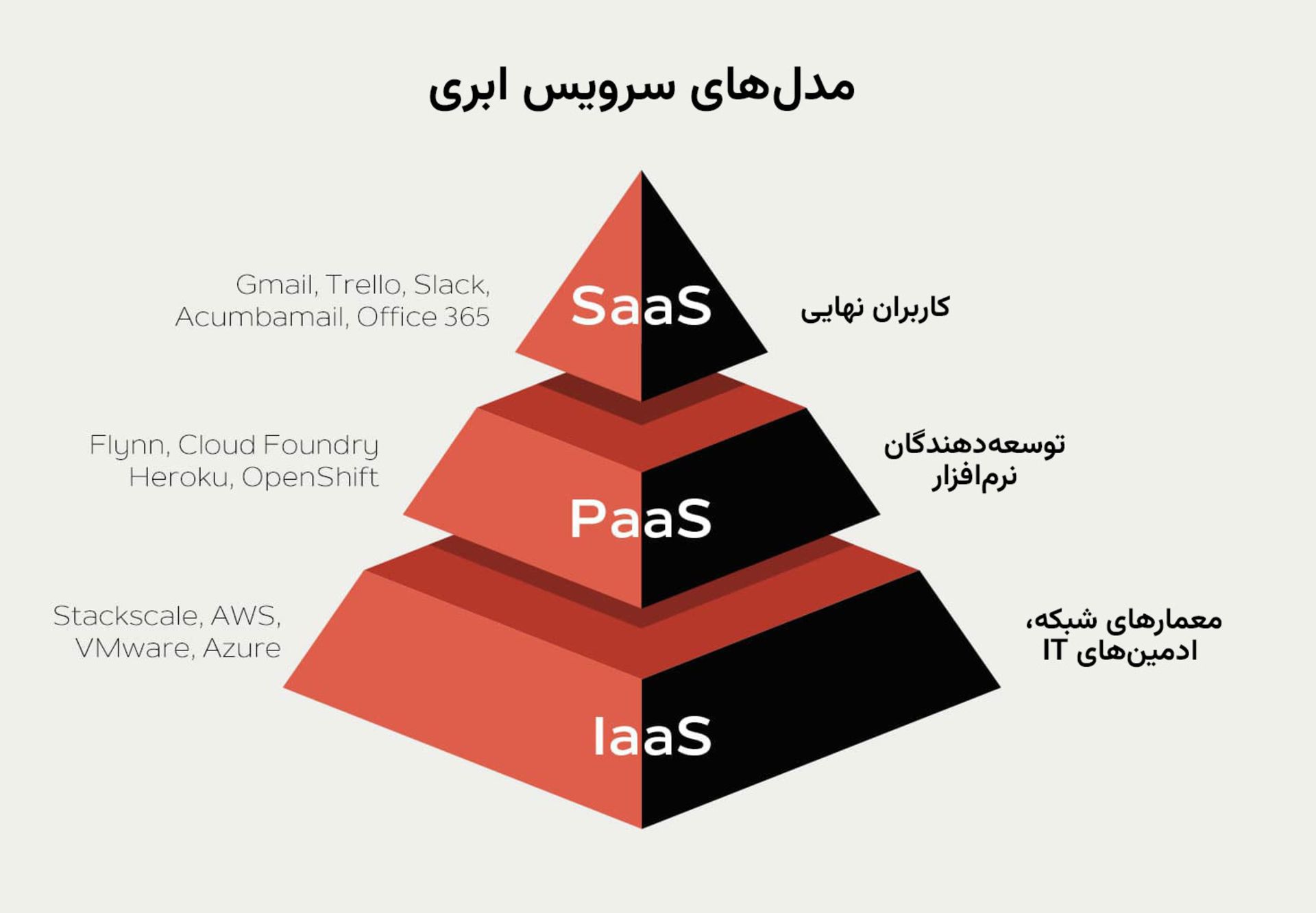 انواع سرویس‌های ابری