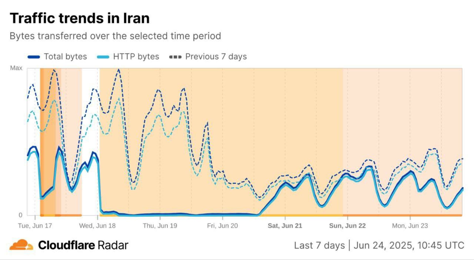 نمودار سرعت اینترنت کلاد فلر
