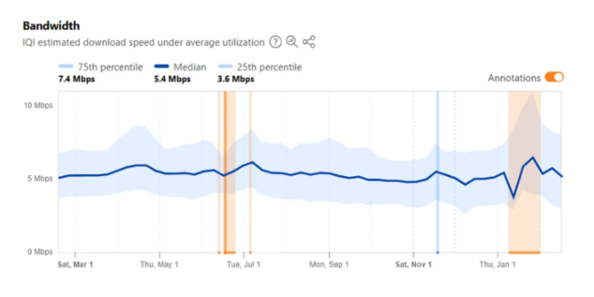 پهنای باند اینترنت ایران طی ۱۲ ماه
