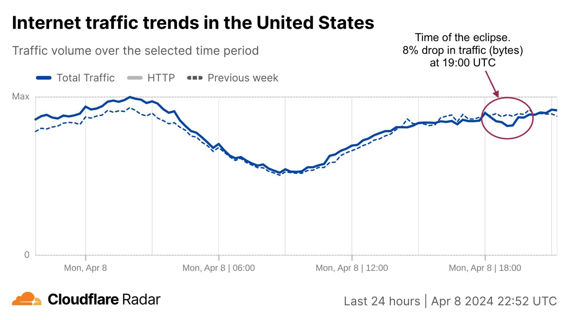 نمودار کاهش ترافیک اینترنت هنگام خورشیدگرفتگی آمریکا