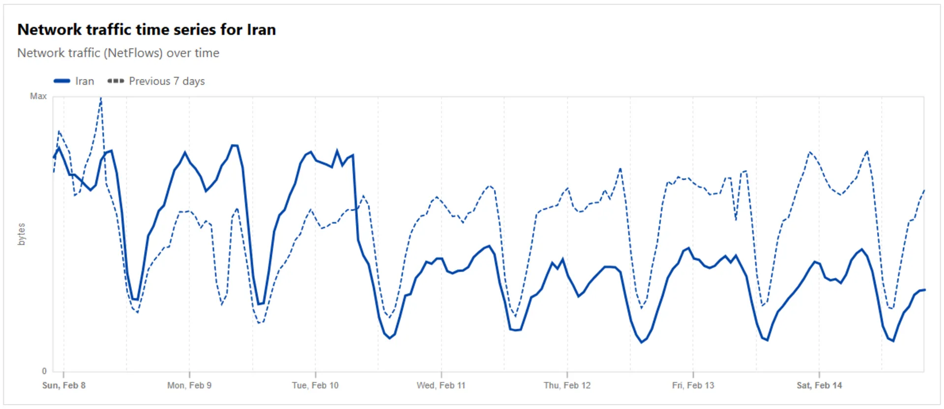 رادار کلادفلر - افت ترافیک از ۲۲ بهمن
