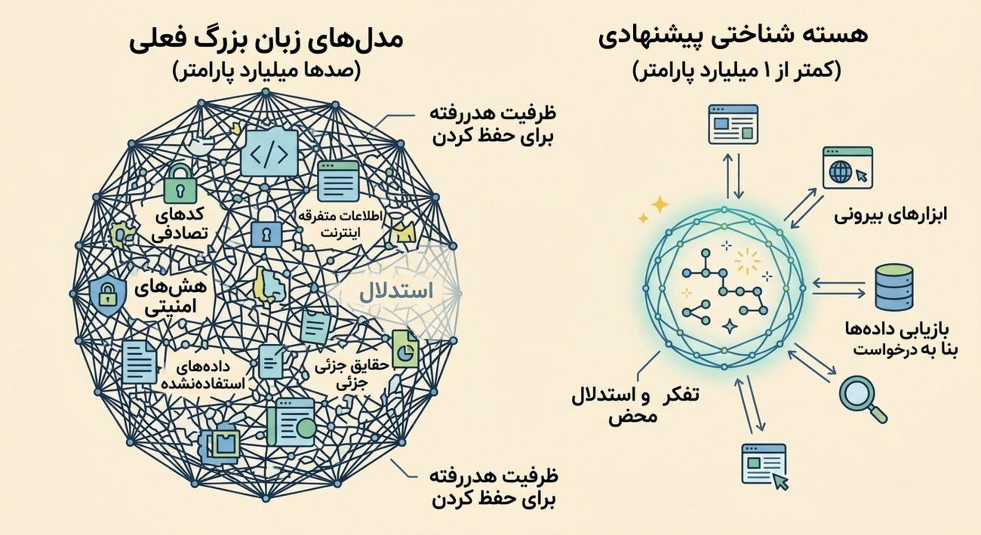 هسته شناختی در برابر مدل زبانی بزرگ