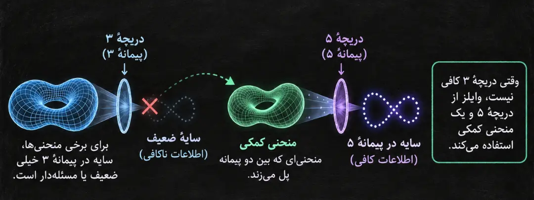 نمودار ریاضی از دریه ۳ و ۵ در پیمانه‌های مختلف برای نمایش منحنی‌های کمکی