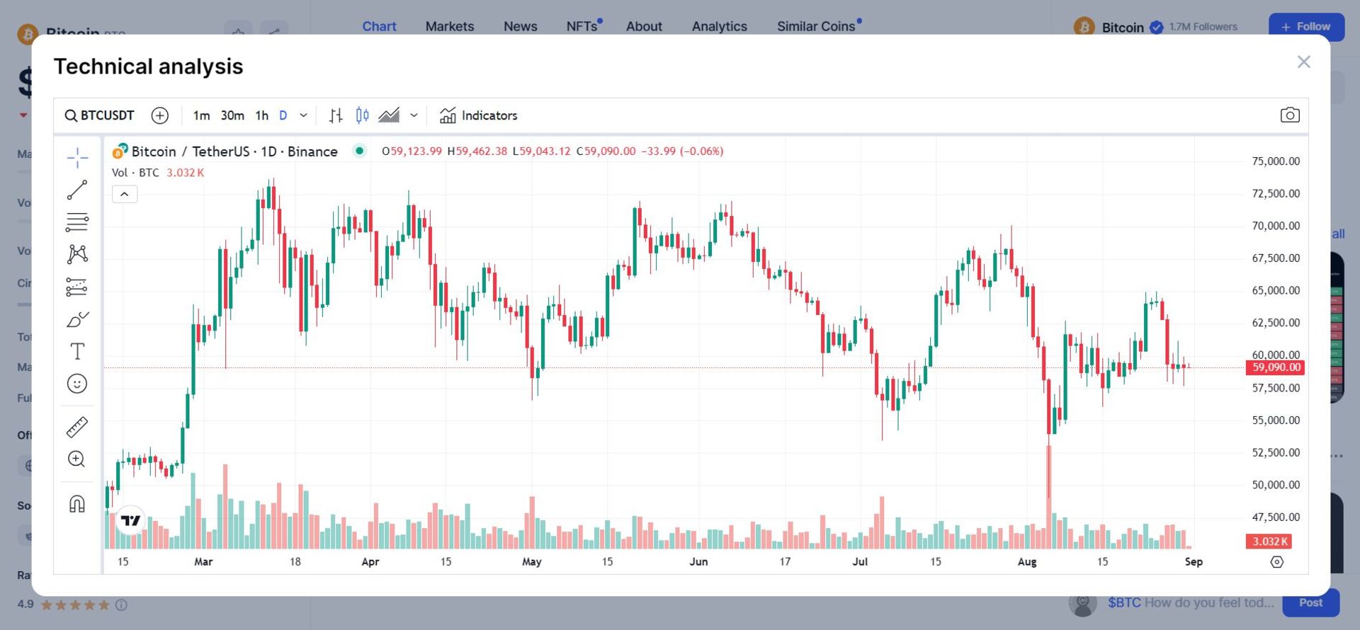 نمودار پیشرفته تحلیل تکنیکال تریدینگ ویو در پلتفرم کوین مارکت کپ