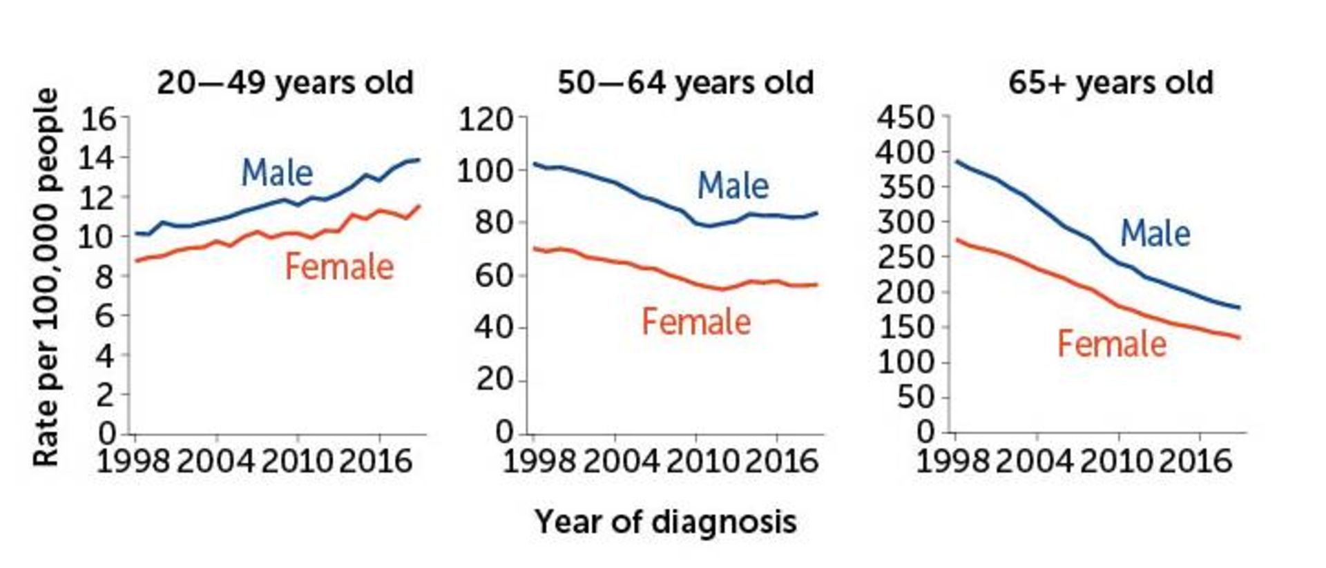 Colon cancer in the United States