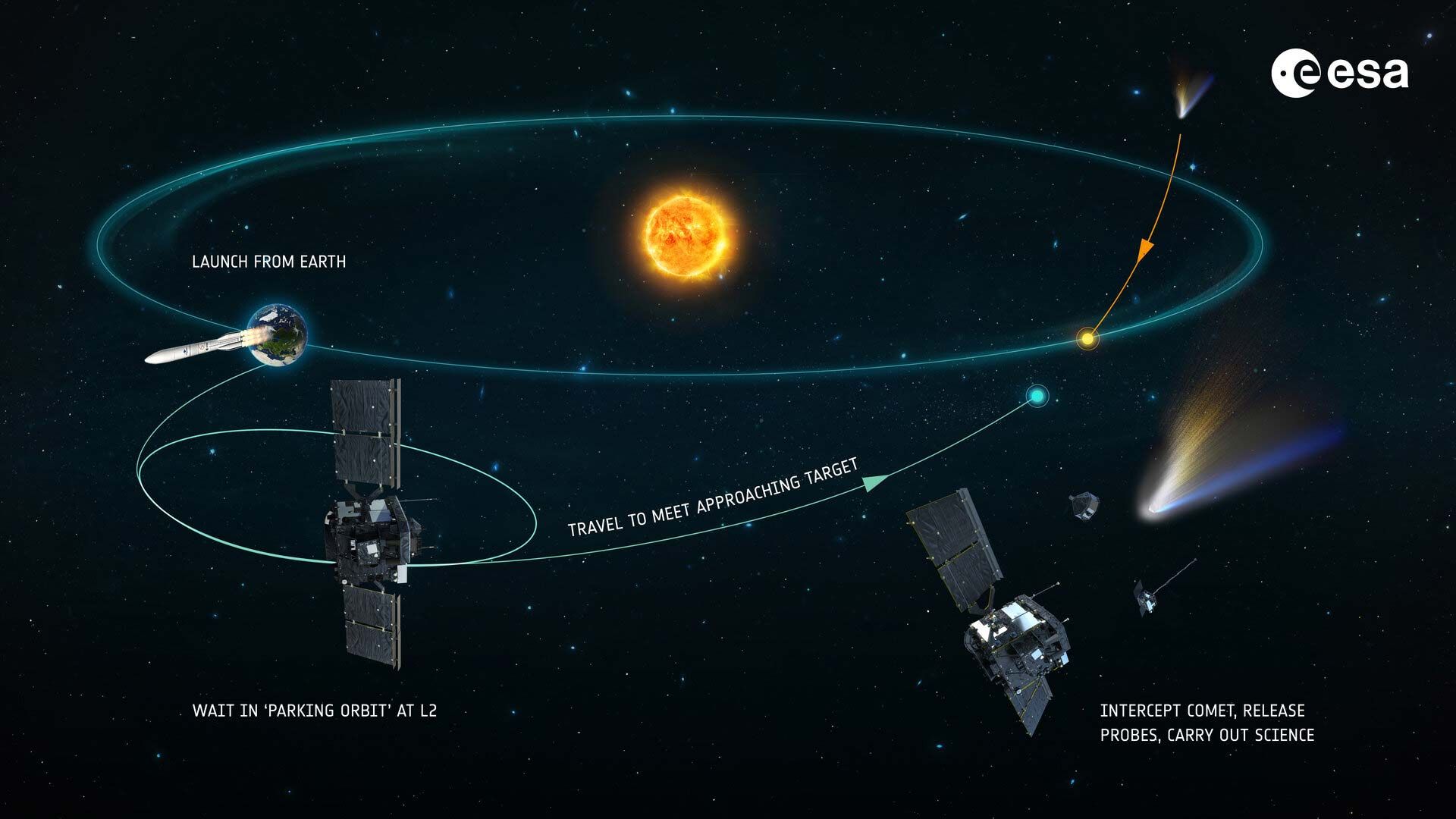 پروفایل ماموریت فضاپیمای رهگیر دنباله‌دار آژانس فضایی اروپا