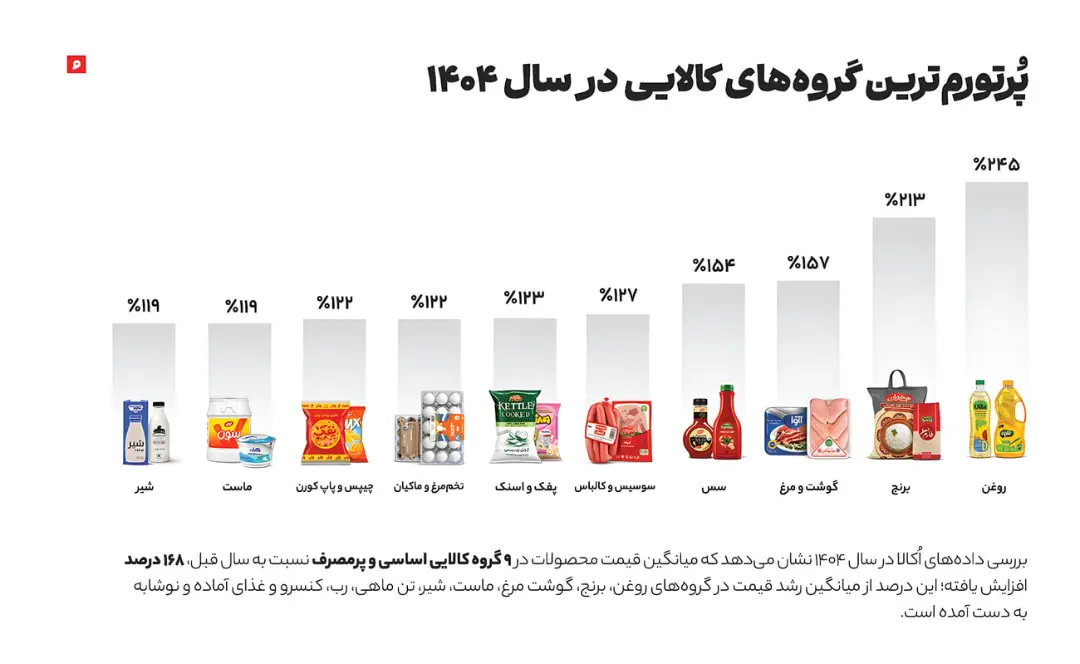 نمودار ستونی میزان رشد قیمت گروه‌های کالایی از شیر تا روغن در سال ۱۴۰۴