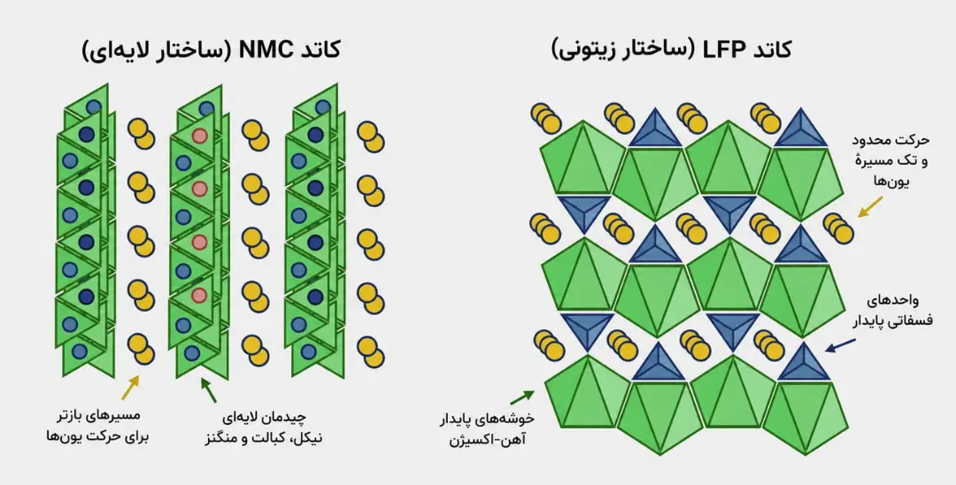 ساختار اتمی کاتد NMC با چیدمان لایه‌ای و کاتد LFP با ساختار زیتونی