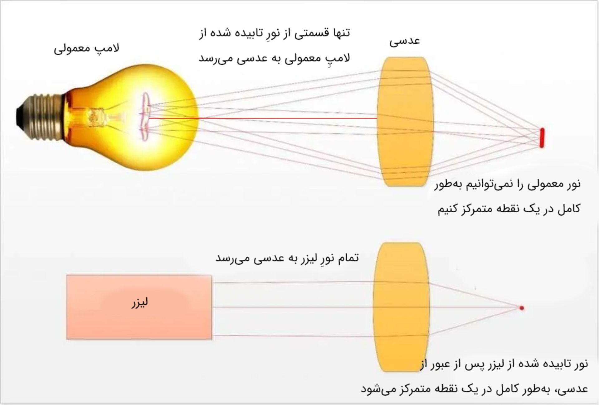 مقایسه‌ی نور لامپ معمولی و نور لیزر